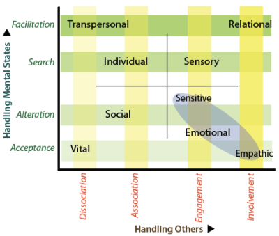 Zones in the Personal and Task Axes that explain distinguishing features of methods of mental stabilization.