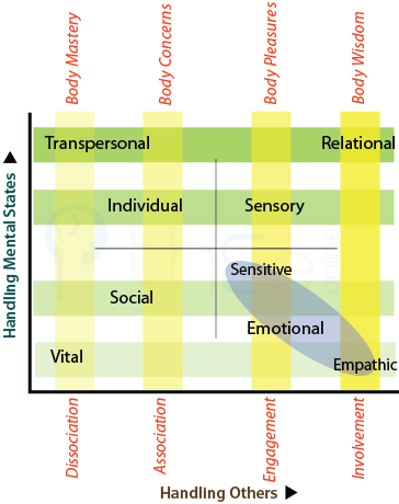 Zones on the X-axis that relate to management of the body.