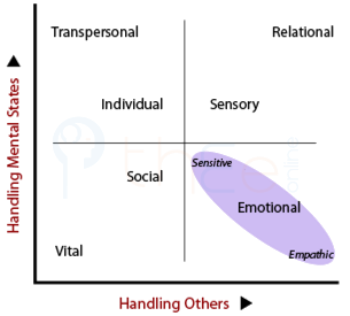 Plot of the 7 stabiliztion methods in terms of handling others and handling mental states (TET).