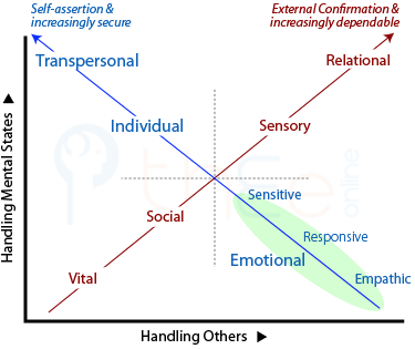 Plot of the stabilization methods labeling the two diagonal sets.