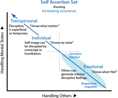 The diagonal set where methods enable self-assertion with increasing assurance.