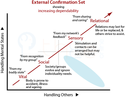 The diagonal set where methods require external confirmation with increasing dependability.