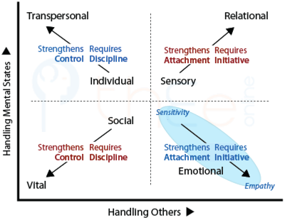 Centrifugal drives and requirements in the stabilization methods within the four quadrants.