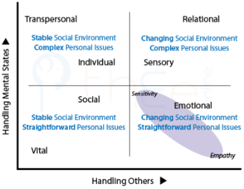 Stabilization methods in quadrants differ in terms of the social environment and personal issues.