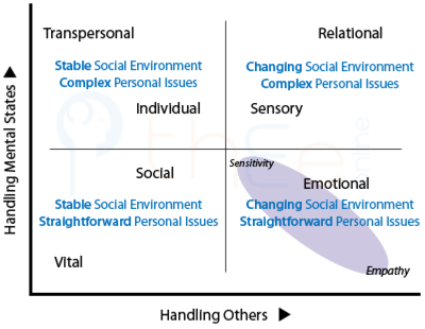 Stabilization methods in quadrants differ in terms of the social environment and personal issues.