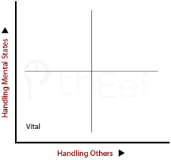Plotting Vital Being in terms of handling others and handling mental states.