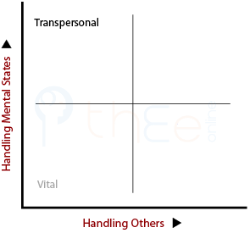 Plotting Transpersonal Being in terms of handling others and handling mental states.