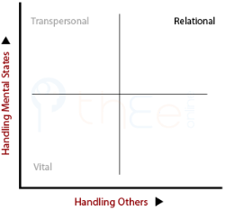 Plotting Relatonal Being in terms of handling others and handling mental states.