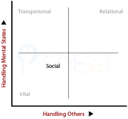 Plotting Social Being in terms of handling others and handling mental states.