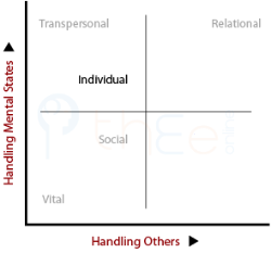 Plotting Individual Being in terms of handling others and handling mental states.