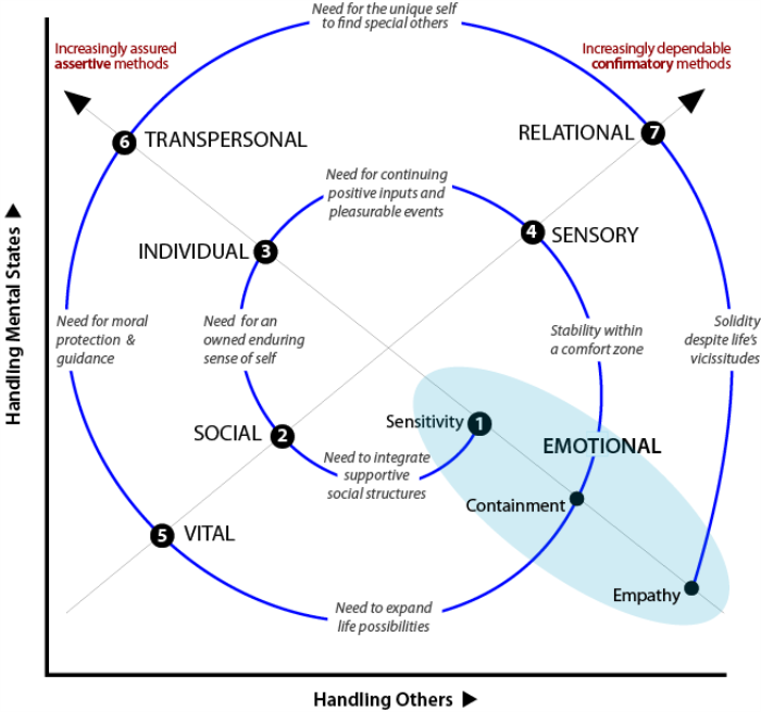 Spiral trajectory showing stages and transitional instigators of development of the sense of self.