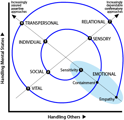 Spiral trajectory for developing and strengthening the sense of self.