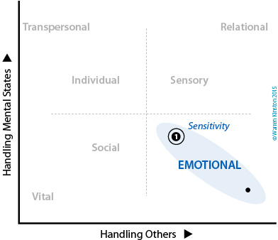 Emotional mode is Stage-1 with a self built on sensitivity.