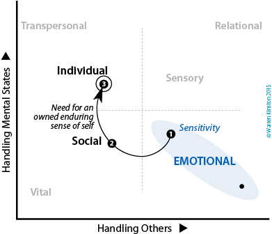 Stage-3 is Individual due to need for an owned and enduring sense of self.