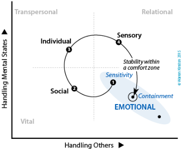 Re-entry to Mode-1 Emotional where a developed comfort zone permits containment.