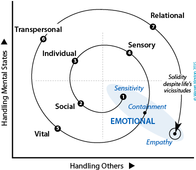 Re-entry to Mode-1 Emotional where personal solidity permits empathy.