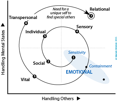 Stage-7 is Relational due to need for a unique self to find special others.