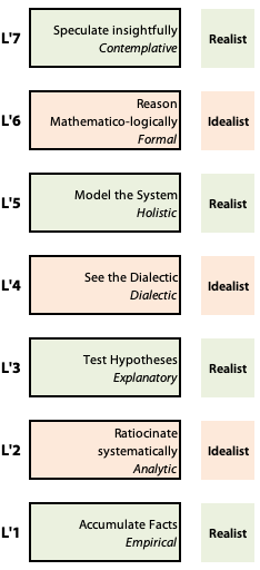Idealist-realist duality in research methods with realism being dominant.