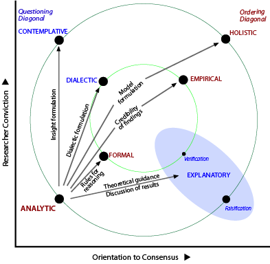 Influences from the Analytic method.