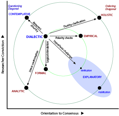 Influences from the Dialectic method.