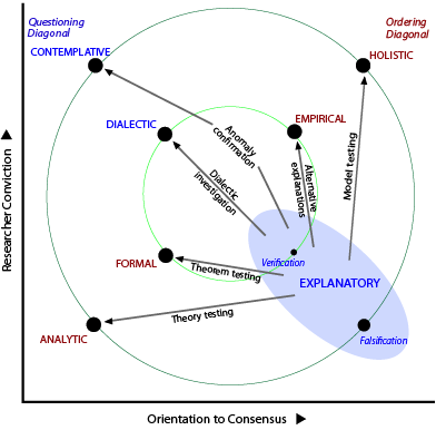 Influences from the Explanatory method.