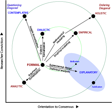 Influences from the Formal method.