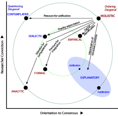 Influences from the Holistic method.