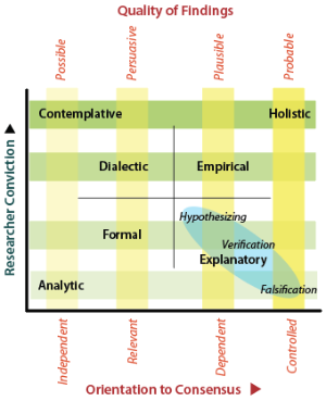 Zones in the Consensus axis that relate to quality of findings style and explain key distinguishing features.