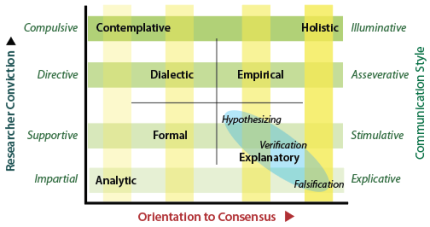 Zones in the Conviction axis that relate to communication style and explain key distinguishing features.
