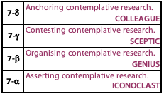 Four hierarchical styles of contemplative research method.