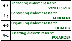 Four hierarchical styles of dialectic research method.