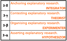 Four hierarchical styles of explanatory research method.