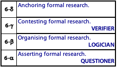 Four hierarchical styles of formal research method.
