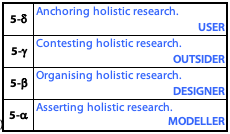 Four hierarchical styles of holistic research method.