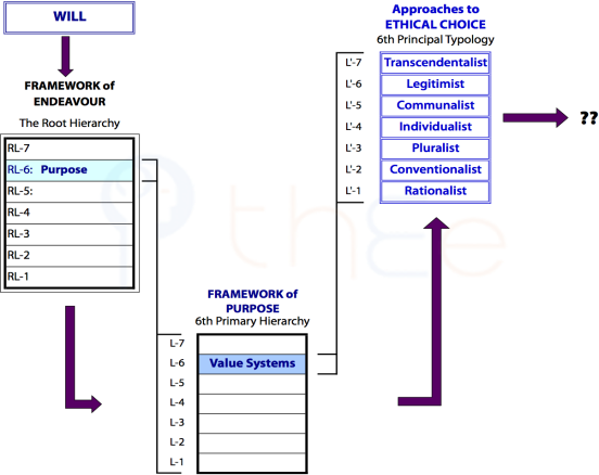 Path from Root Cell (Will) to Purpose Hierarchy and then to Ethical Choice Typology which is the basis for politics.