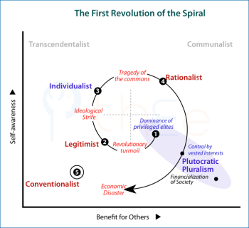 Summary of the crises that are associated with the first Cycle in the Spiral of Political Development