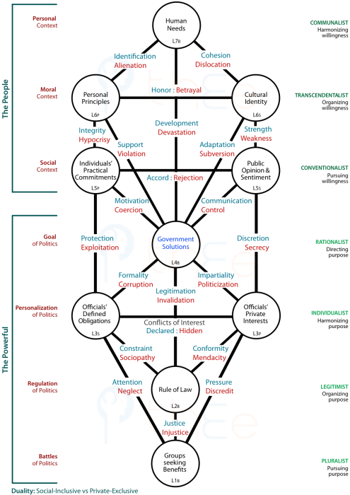 The People and the Powerful in Politics:  Tree showing channels of influence amongst centres that determine political choices.