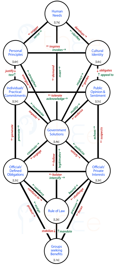 Tree pattern showing upward and downward  influences amongst the 10 determinants of political choice.