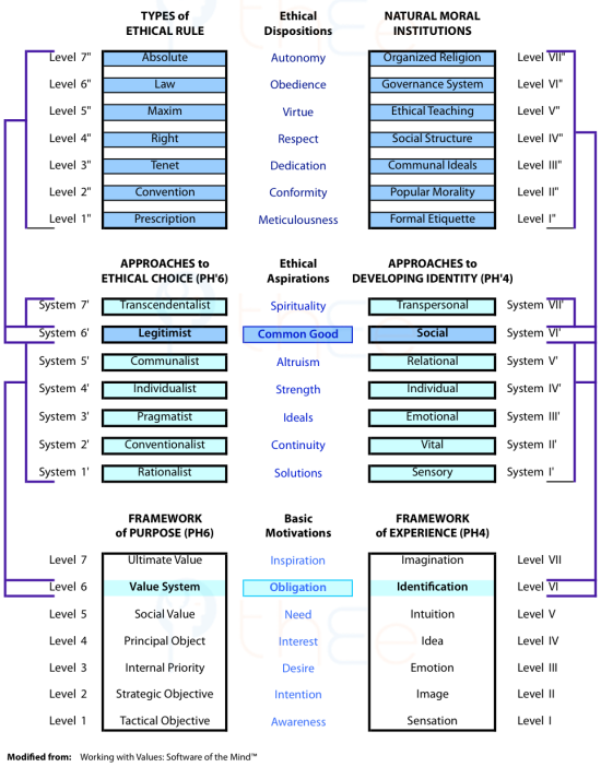 Tables showing the natural moral institutions and their relations to personal identity and community rules.