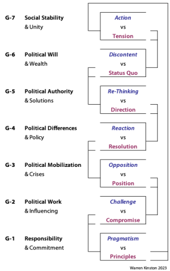 Evolution of the unfolding duality of change versus continuity in the seven groupings of the structural hierarchy of political participation.
