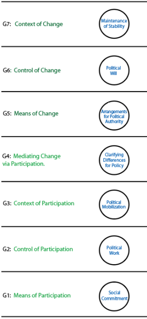 Hierarchy of political life showing the internal duality of change v participation.
