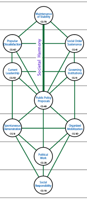 Step 4: Anchors political solutions via the channel between stability (G7) and public policy (G4).