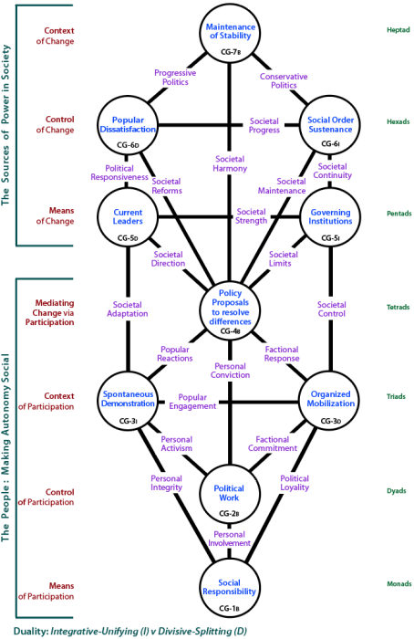 Framework tree of participation and change: The People versus the Sources of Power. Tree showing channels of influence amongst centres that determine political legitimacy.