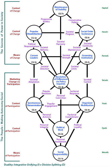 Framework tree of participation and change: The People versus the Sources of Power. Tree showing channels of influence amongst centres that determine political legitimacy.