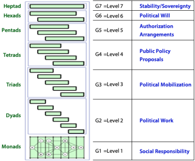 Diagram of the structural hierarchy of political life in society shown vertically.