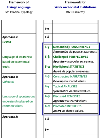 Details of the levels of work and responsibility in the Q4-hierarchy.