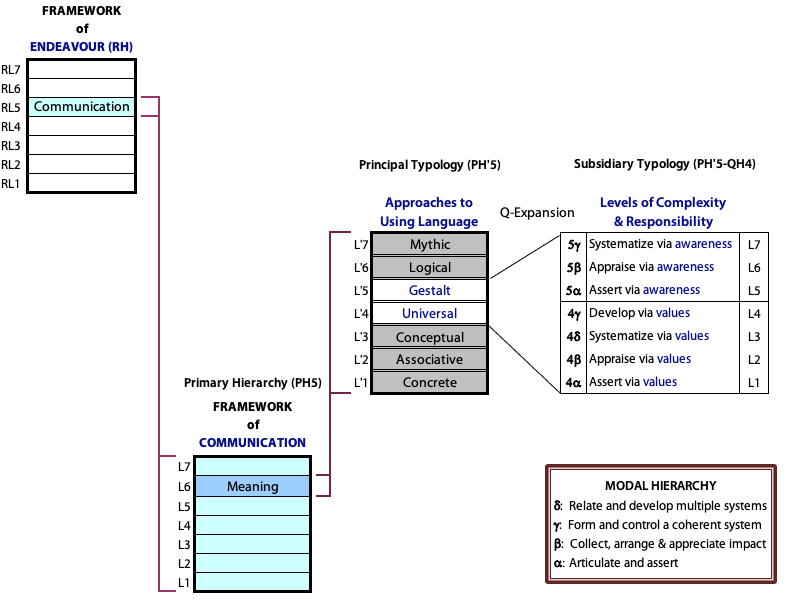 Path from the Root Hierarchy through the Communication Hierarchy to its Principal Typology with selection of the Universal and Gestalt methods to generate a 7-level structure.