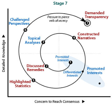 Stage-7 demands for transparency follows pressure to pierce veils of secrecy that protect the powerful.