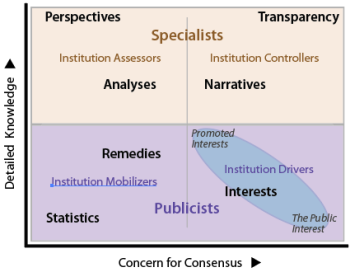 Societal institutions have specialists and publicists.
