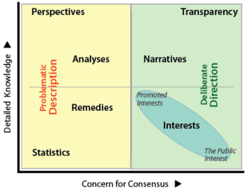 Work levels in societal institutions either offer problematc descriptions or deliberate directions.